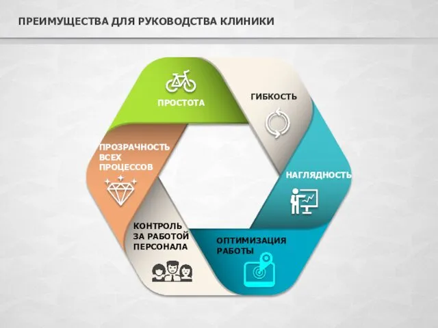 ПРЕИМУЩЕСТВА ДЛЯ РУКОВОДСТВА КЛИНИКИ ПРОСТОТА НАГЛЯДНОСТЬ ГИБКОСТЬ ОПТИМИЗАЦИЯ РАБОТЫ ПРОЗРАЧНОСТЬ ВСЕХ ПРОЦЕССОВ КОНТРОЛЬ ЗА РАБОТОЙ ПЕРСОНАЛА