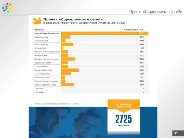 Проект «С дипломом в село!»