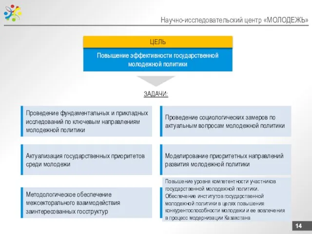 Научно-исследовательский центр «МОЛОДЕЖЬ» Повышение эффективности государственной молодежной политики Проведение фундаментальных и