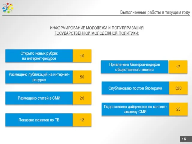 Выполненные работы в текущем году 17 320 25 50 20 12