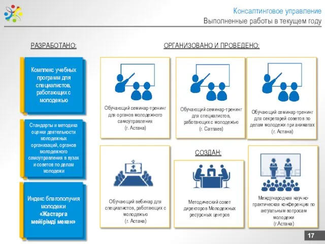 Консалтинговое управление Выполненные работы в текущем году Обучающий семинар-тренинг для органов