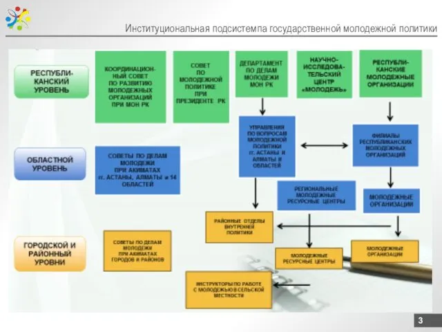 Институциональная подсистемпа государственной молодежной политики