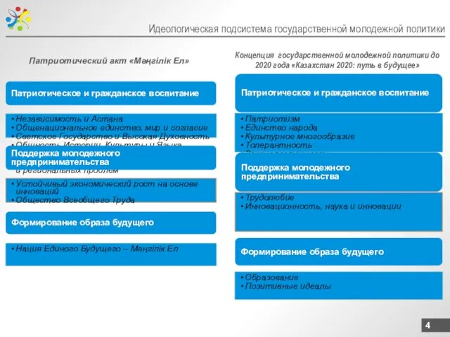 Идеологическая подсистема государственной молодежной политики Патриотическое и гражданское воспитание Независимость и