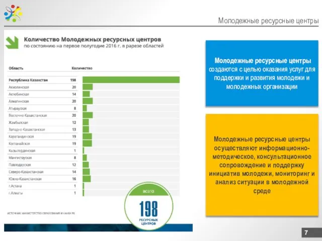 Молодежные ресурсные центры Молодежные ресурсные центры осуществляют информационно-методическое, консультационное сопровождение и