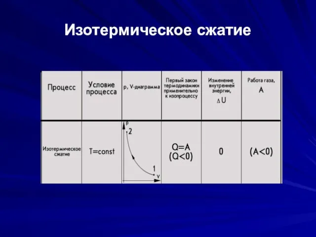 Изотермическое сжатие