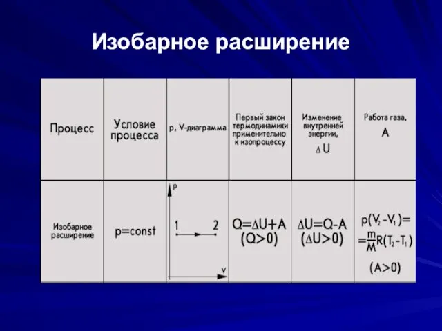 Изобарное расширение