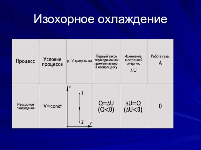 Изохорное охлаждение