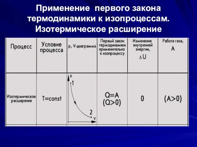 Применение первого закона термодинамики к изопроцессам. Изотермическое расширение