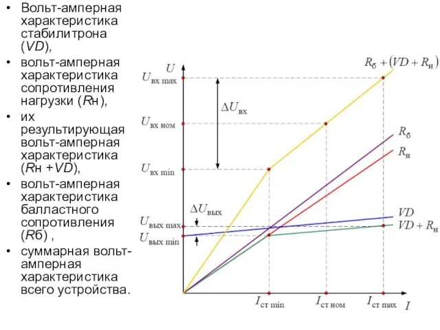 Вольт-амперная характеристика стабилитрона (VD), вольт-амперная характеристика сопротивления нагрузки (Rн), их результирующая