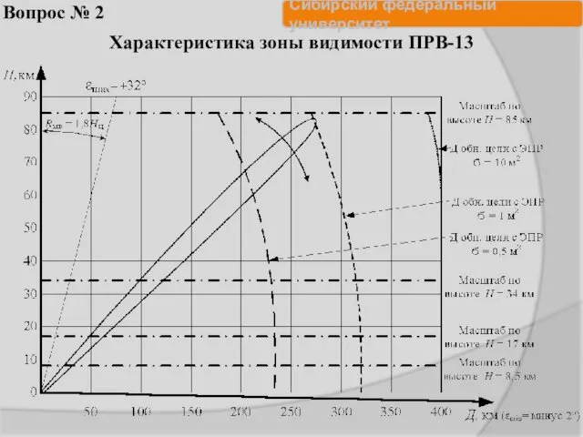 Вопрос № 2 Характеристика зоны видимости ПРВ-13