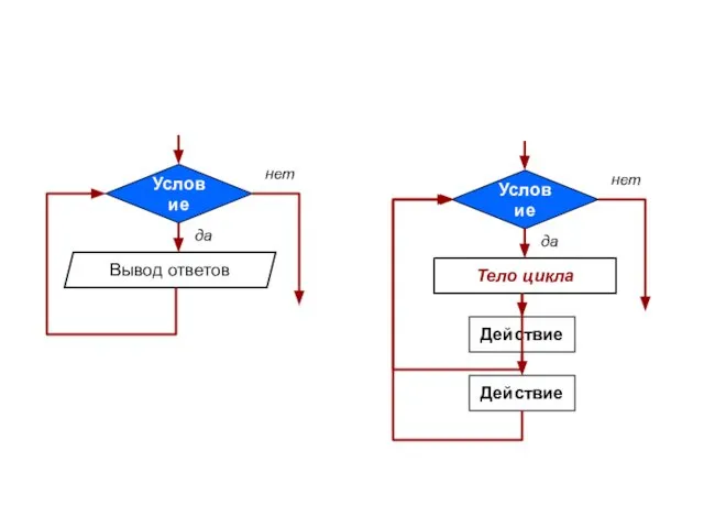 Условие да нет Ввод данных Расчет Вывод ответов Условие Действие да нет Действие Действие Тело цикла