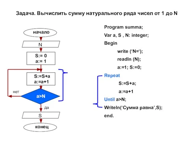 Задача. Вычислить сумму натурального ряда чисел от 1 до N Program