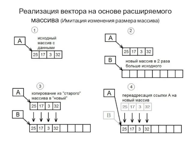 Реализация вектора на основе расширяемого массива (Имитация изменения размера массива)