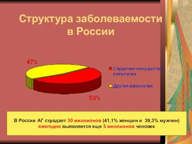 Структура заболеваемости в России В России АГ страдает 30 миллионов (41,1%