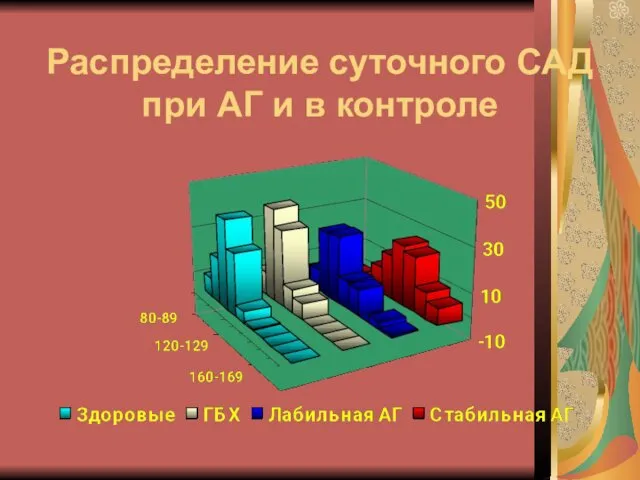 Распределение суточного САД при АГ и в контроле