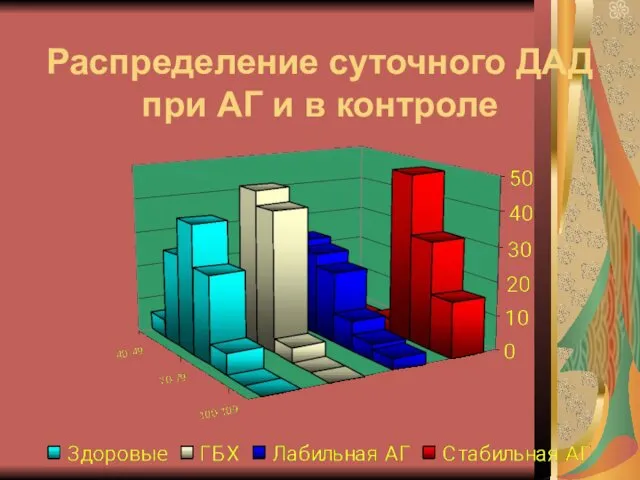 Распределение суточного ДАД при АГ и в контроле