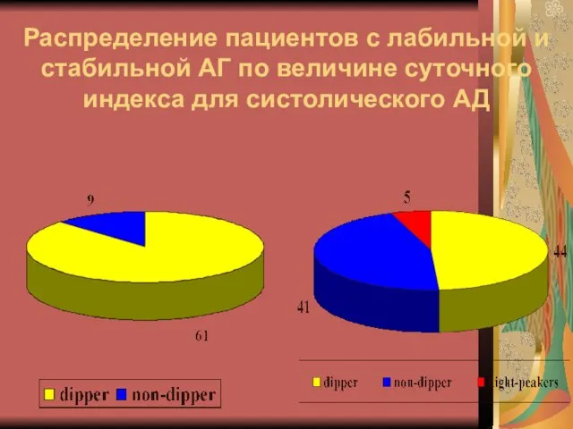 Распределение пациентов с лабильной и стабильной АГ по величине суточного индекса для систолического АД