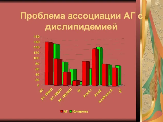 Проблема ассоциации АГ с дислипидемией