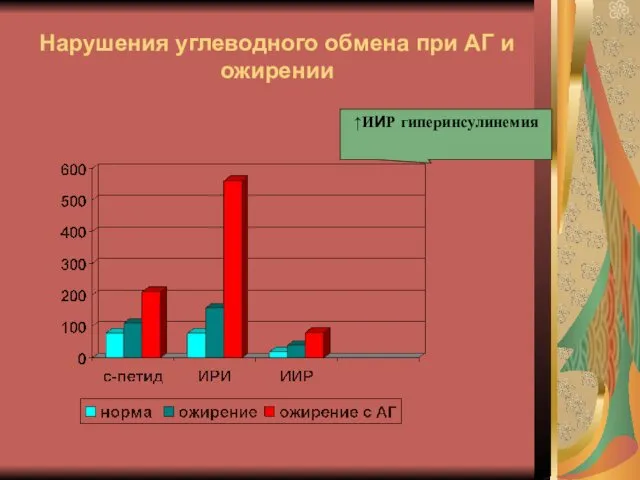 Нарушения углеводного обмена при АГ и ожирении ↑ИИР гиперинсулинемия