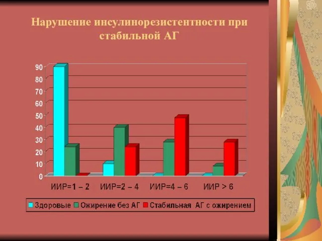 Нарушение инсулинорезистентности при стабильной АГ