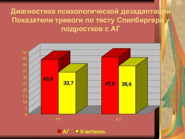 Диагностика психологической дезадаптации Показатели тревоги по тесту Спилбергера у подростков с АГ