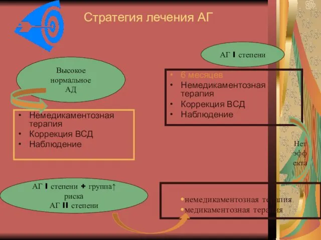 Стратегия лечения АГ 6 месяцев Немедикаментозная терапия Коррекция ВСД Наблюдение Немедикаментозная