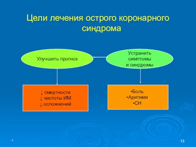 * Цели лечения острого коронарного синдрома Улучшить прогноз Устранить симптомы и