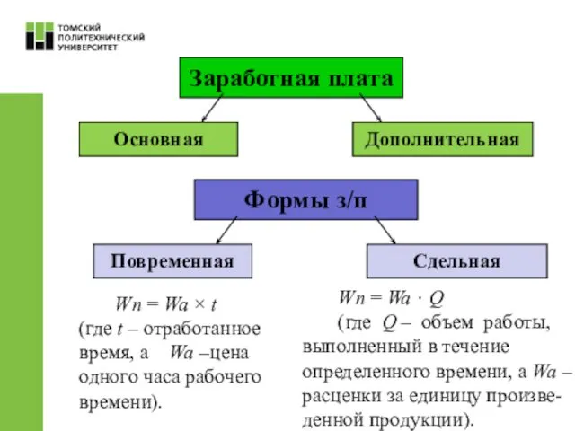 Заработная плата Основная Дополнительная Формы з/п Повременная Сдельная Wn = Wa