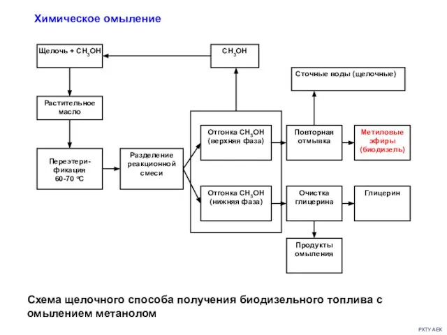 РХТУ АЕК Схема щелочного способа получения биодизельного топлива с омылением метанолом Химическое омыление