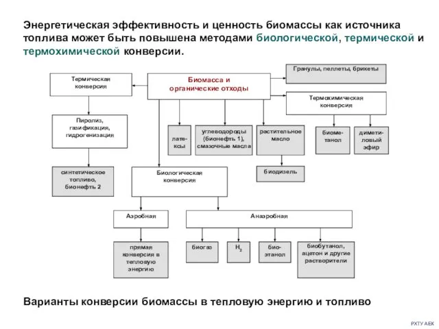 РХТУ АЕК Энергетическая эффективность и ценность биомассы как источника топлива может