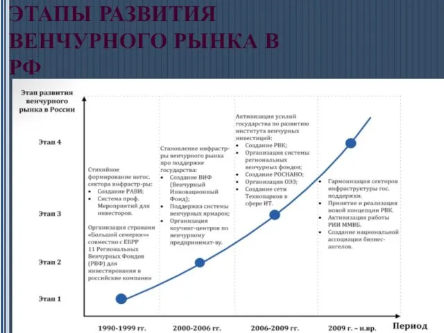 ЭТАПЫ РАЗВИТИЯ ВЕНЧУРНОГО РЫНКА В РФ