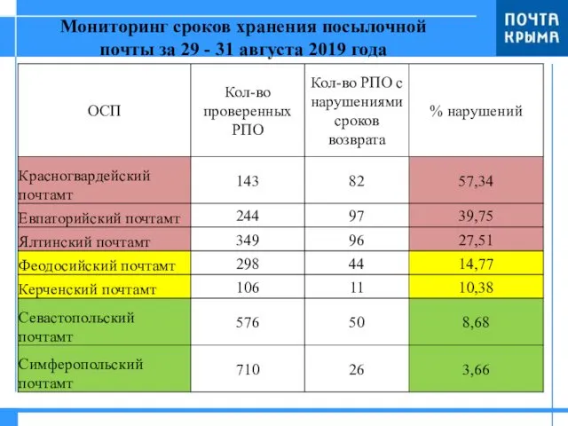 Мониторинг сроков хранения посылочной почты за 29 - 31 августа 2019 года