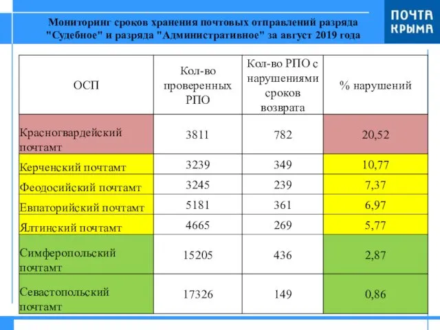 Мониторинг сроков хранения почтовых отправлений разряда "Судебное" и разряда "Административное" за август 2019 года