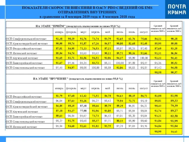 ПОКАЗАТЕЛИ СКОРОСТИ ВНЕСЕНИЯ В ОАСУ РПО СВЕДЕНИЙ ОБ EMS ОТПРАВЛЕНИЯХ ВНУТРЕННИХ