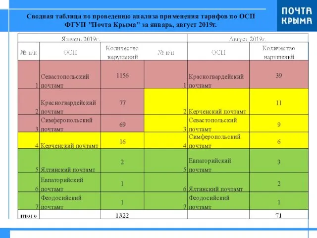 Сводная таблица по проведению анализа применения тарифов по ОСП ФГУП "Почта Крыма" за январь, август 2019г.