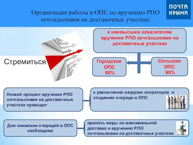 Организация работы в ОПС по вручению РПО почтальонами на доставочных участках