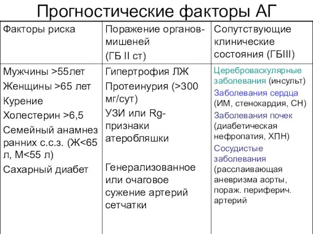 Прогностические факторы АГ