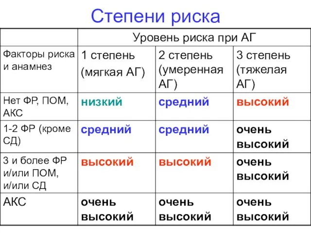 Степени риска