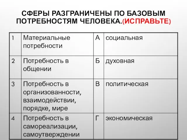 СФЕРЫ РАЗГРАНИЧЕНЫ ПО БАЗОВЫМ ПОТРЕБНОСТЯМ ЧЕЛОВЕКА.(ИСПРАВЬТЕ)