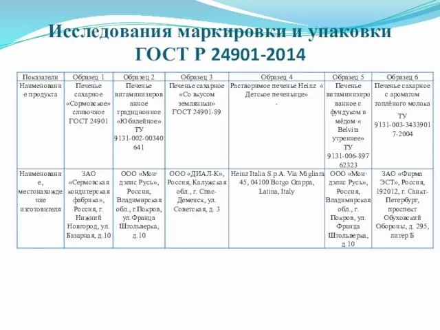 Исследования маркировки и упаковки ГОСТ Р 24901-2014