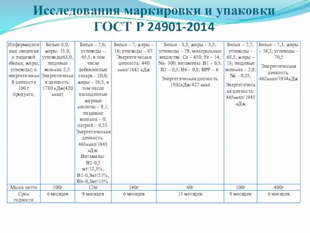 Исследования маркировки и упаковки ГОСТ Р 24901-2014