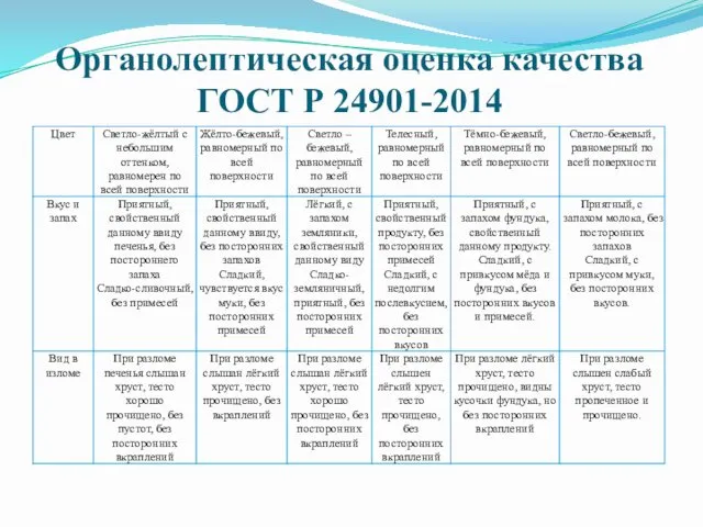 Органолептическая оценка качества ГОСТ Р 24901-2014