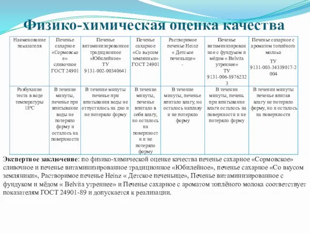 Физико-химическая оценка качества Экспертное заключение: по физико-химической оценке качества печенье сахарное