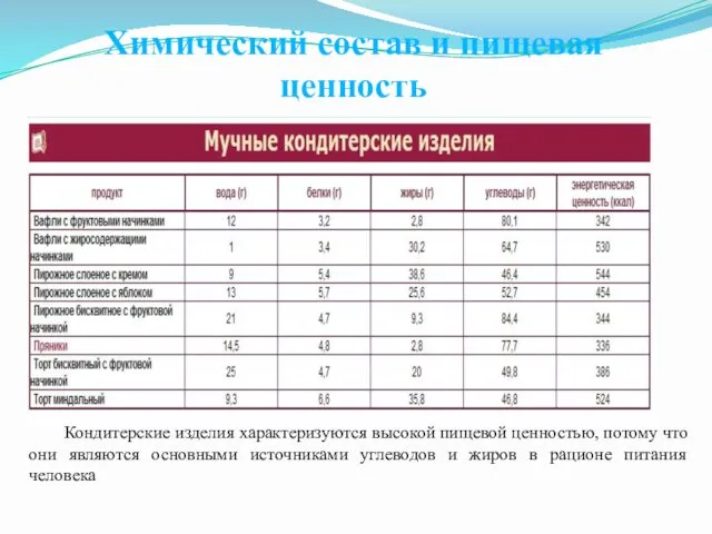 Химический состав и пищевая ценность Кондитерские изделия характеризуются высокой пищевой ценностью,