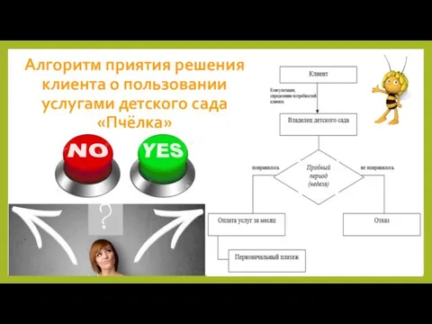 Алгоритм приятия решения клиента о пользовании услугами детского сада «Пчёлка»