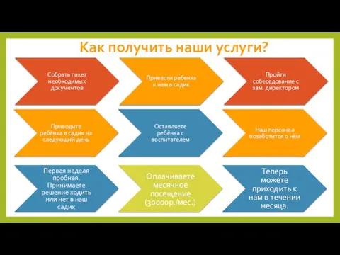 Как получить наши услуги? Собрать пакет необходимых документов Привести ребенка к