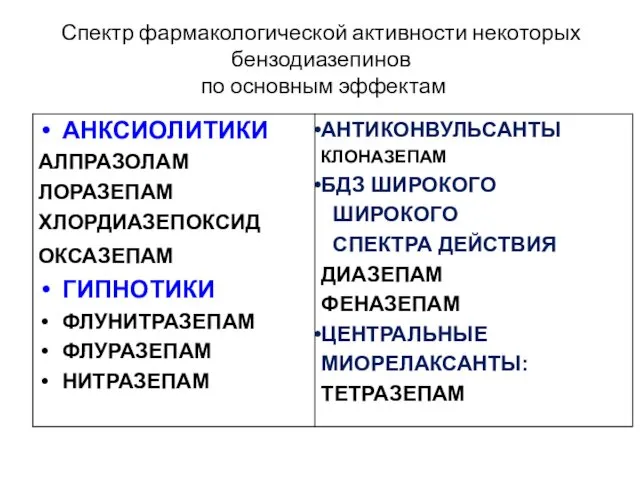 Спектр фармакологической активности некоторых бензодиазепинов по основным эффектам АНКСИОЛИТИКИ АЛПРАЗОЛАМ ЛОРАЗЕПАМ