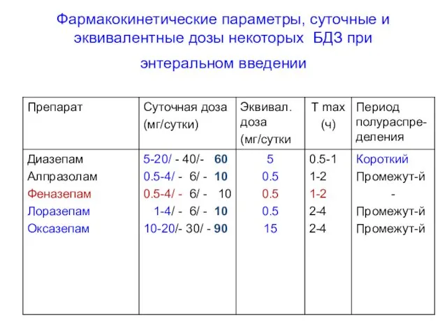 Фармакокинетические параметры, суточные и эквивалентные дозы некоторых БДЗ при энтеральном введении