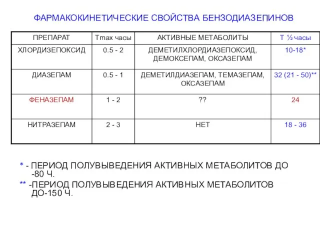 ФАРМАКОКИНЕТИЧЕСКИЕ СВОЙСТВА БЕНЗОДИАЗЕПИНОВ * - ПЕРИОД ПОЛУВЫВЕДЕНИЯ АКТИВНЫХ МЕТАБОЛИТОВ ДО -80