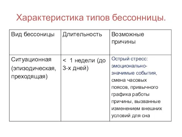 Характеристика типов бессонницы.